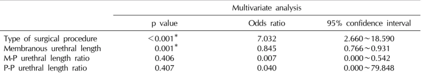 Table 4.  Multivariate analysis of the relationship between parameters and continence recovery duration Multivariate analysis