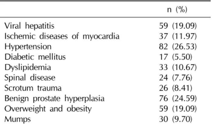 Fig. 1. Level of erectile dysfunction in different age groups.