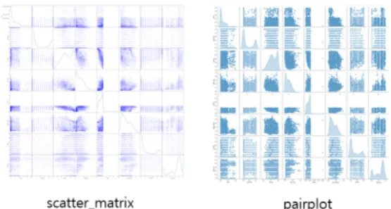 Fig.  4  Visualization  analysis  to  determine  the  relationship  between  data  distribution  and  variable 태양광  발전량  예측  정확도를  위한  학습  모델에는  기 울기의  크기로  학습률을  스스로  조절하며  학습률이  크게  떨어지는  것을  방지할  수  있는  RMSProp  Optimizer를  사 용하여  여러  가지  기상  예보  데이터의  