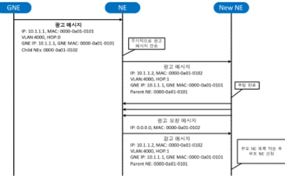 Fig. 5. Processing of being connected to a parent  NE  선택된  부모  NE가  연결  메시지를  수신하고  연결을  수 락하면  광고  메시지의  자식  노드  명단에  NE를  추가하고  이  NE와  연결된  포트를  관리  VLAN의  멤버  포트로  지정 한다