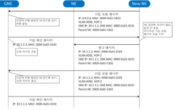 Fig. 6. Processing of allocating a IP address. 