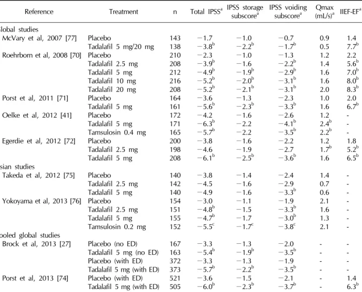 Table 1.  Efficacy of tadalafil in men with lower urinary tract symptoms
