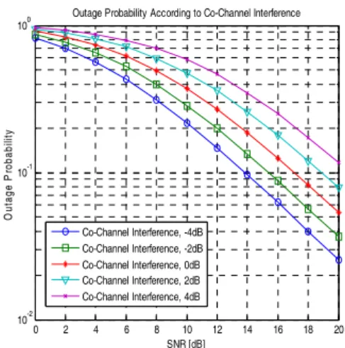 그림 3. 동일 채널 간섭 환경에서   에 따른 채널 용량 Fig. 3. Ergodic capacity undergo co-channel
