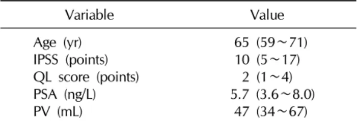 Table 1. Patient characteristics Variable Value Age (yr)  IPSS (points) QL score (points) PSA (ng/L) PV (mL) 65 (59∼71)10 (5∼17)2 (1∼4) 5.7 (3.6∼8.0)47 (34∼67) Values are presented as median (interquartile range)