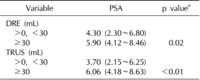 Table 3.  PSA values by diagnostic tool and prostate volume