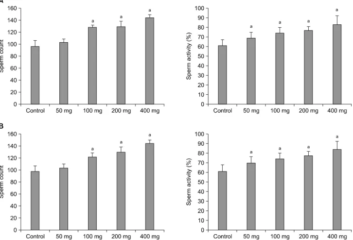 Fig. 2. Effect of the new herbal formula on sperm count and activity. (A) Sperm count and activity after 8-day oral administration of the new herbal formula