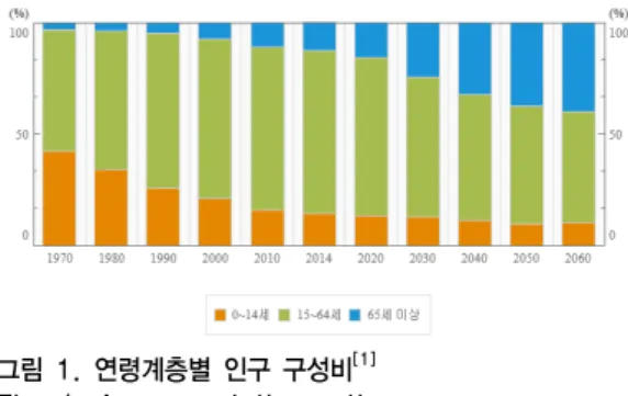 Fig. 1. Age population ratio