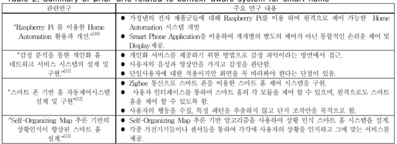 Table 1. Summary of prior-arts related to context-aware system