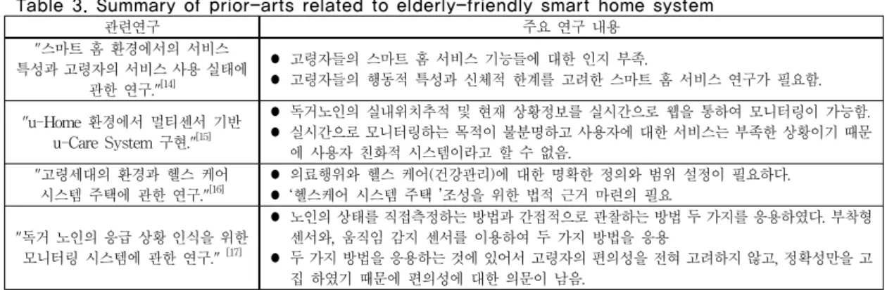 표 3. 고령친화 스마트 홈의 시스템