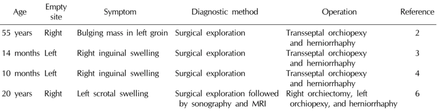 Table 1.  Summary of the cases of crossed testicular ectopia as an incarcerated inguinal hernia 