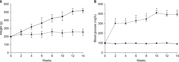 Fig. 1. The effect of diabetes on body weight and serum glucose concentrations. (A) The rats were weighed at regular intervals for 14 weeks