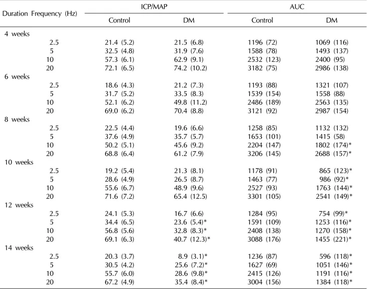 Table 1.  Results of cavernosometry on electrostimulation (3 V, 50 sec, 0.2 ms)