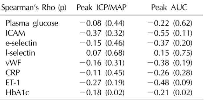 Table 2.  Correlation between various plasma markers and  variables of erectile function 