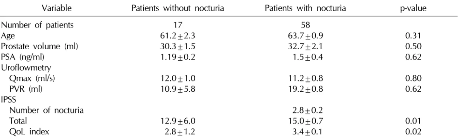 Table 1.  Profiles in patients without and with nocturia