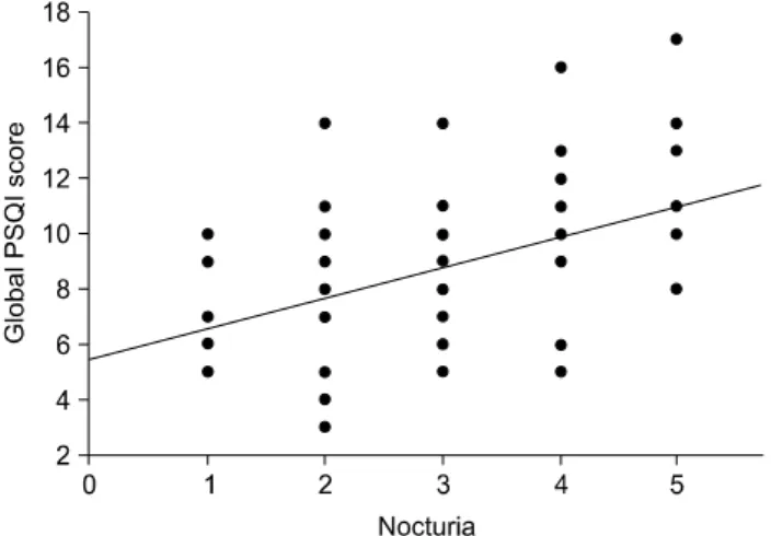 Fig. 3. Regression coefficiency of number of nocturia and global PSQI score. R=0.42 (p＜0.01, Pearson correlation test)