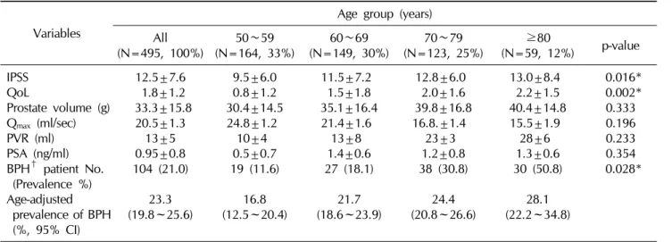 Table 1.  Population demographics and the prevalence of BPH
