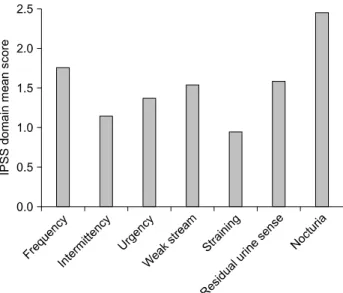 Fig. 2. Severity of subunits of lower urinary tract symptom (LUTS) categories in International Prostate Symptom Score (IPSS)  questionnaire