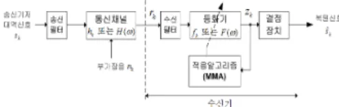 그림  1은  nonconstant  modulus  신호인  16-QAM을  송 수신하는  통신  시스템의  모델을  나타낸  것으로  통신  채 널,  등화기와  결정  장치로  구성되어  있으며  다음과  같은  가정을  포함하고  있다