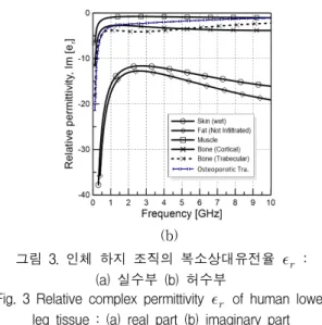 Fig.  3  Relative  complex  permittivity      of  human  lower  leg  tissue  :  (a)  real  part  (b)  imaginary  part 그림  3은  5층  유전체  팬텀의  각층  복소  상대유전율을  Gabriel과  Amin  등이  제안한  방법으로  주파수  0.1~10.0  GHz  범위에  대하여  계산하여  실수부와  허수부를  구분하 여  도시하였다