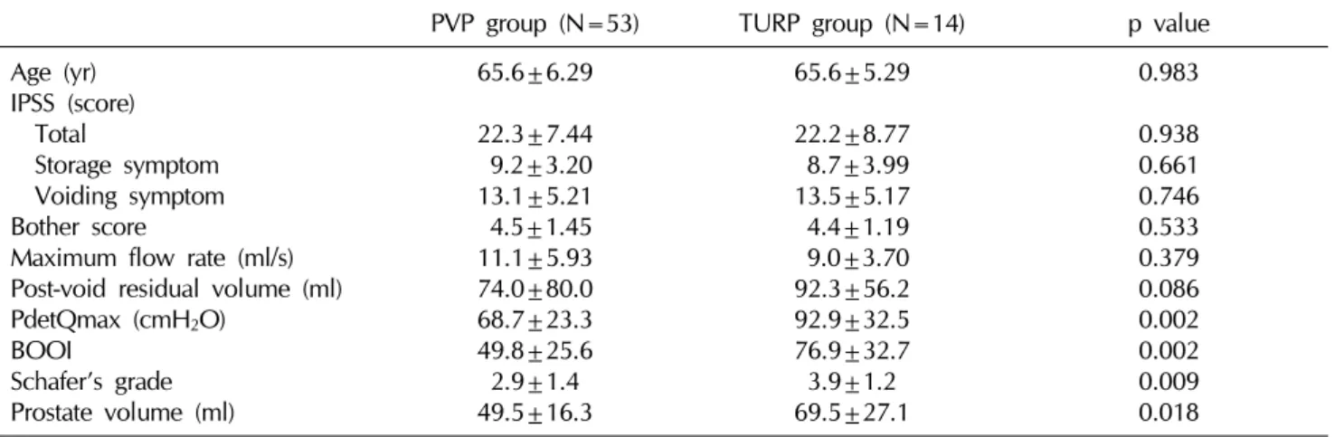 Table 1.  Preoperative patient characteristics in the PVP and TURP groups