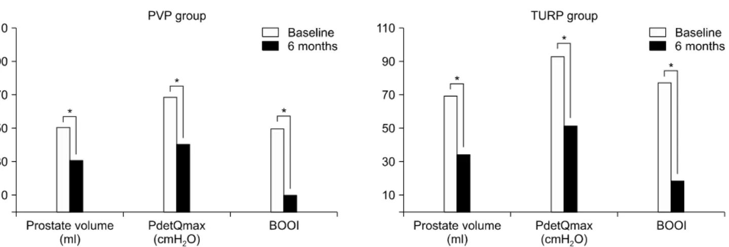 Fig. 1. Changes in prostate volume, PdetQmax, and BOOI in PVP and TURP group from baseline to 6 months follow up