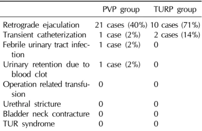 Table 3. Surgical complications