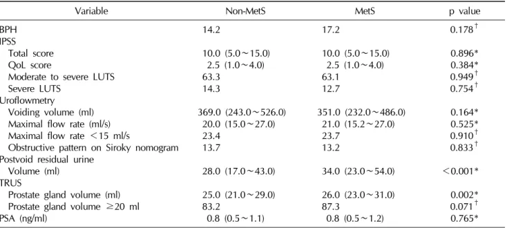 Table 2.  Comparison of lower urinary tract symptoms/benign prostate hyperplasia between metabolic syndrome and  non-metabolic syndrome groups