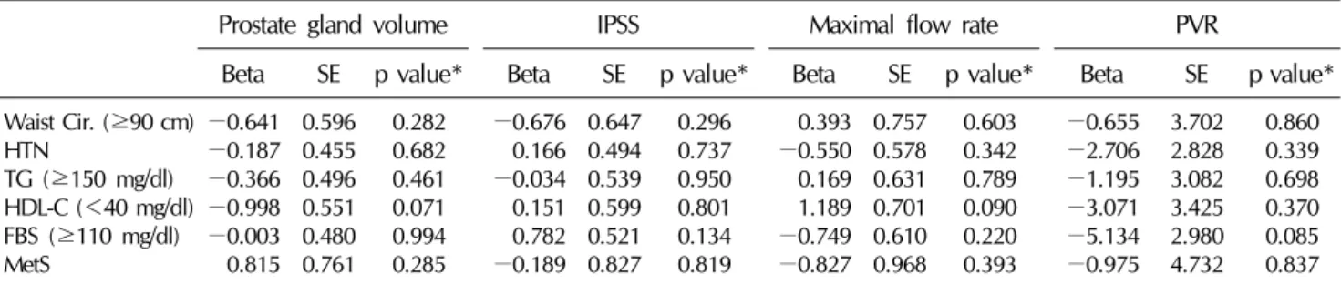 Table 4.  Correlation between prostate gland volume, IPSS, maximal flow rate, or postvoid residual urine volume and  components of metabolic syndrome, or metabolic syndrome