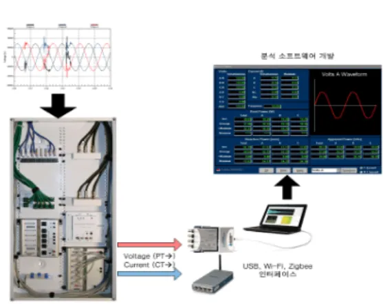 Fig. 1. Concept of hand-held power quality         monitoring system 그림  1에서  보인바와  같이,  본  연구에서  제시되는  휴 대용  계측기기기반  전력품질  분석  시스템은  크게  전력계 측을  위한  휴대형  전력  계측  하드웨어  장치부와  계측된  전압,  전류  데이터를  이용하여  전력품질을  분석하는  소 프트웨어부로  구성되어진다