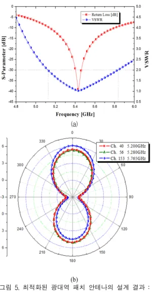 Fig.  5  Simulated  results  of  optimized  wideband  patch  antenna  :  (a)  Return  loss  and  (b)  radiation  pattern 