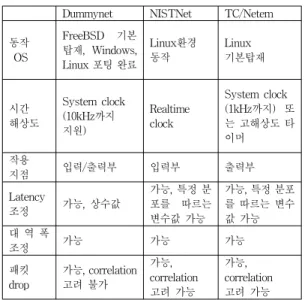 표 1. 소프트웨어 기반 네트워크 에뮬레이터 비교