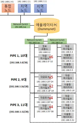 Fig. 2. Network connections 