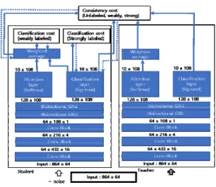 그림  2.  평균-교사  모델의  구조 Fig.  2  The  structure  of  mean-teacher  model