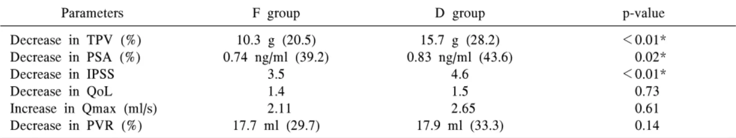 Table  2.  Comparison  of  changes  in  clinical  parameters  between  the  finasteride  medication  group  (F  group)  and  dutasteride  medication  group  (D  group)