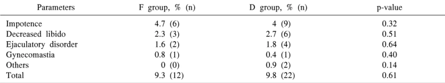 Fig.  2.  Comparison  of  changes  in  International  Prostate  Symptom  Score  (IPSS)  and  quality  of  life  (Qol)  score  after  finasteride  and  dutasteride  medication.