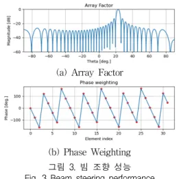 그림  3은  2장  분석용  안테나를  기반으로  요구  빔  조향  각도(  )가  23  deg.  인  경우의  위상천이값(  )과  이에  따 른  AF를  보여준다