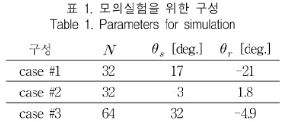 표  1.  모의실험을  위한  구성 Table  1.  Parameters  for  simulation