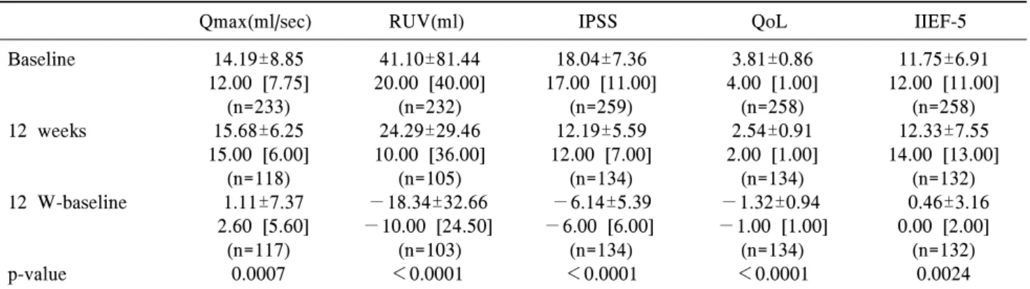 Table  1.  Changes  in  each  parameter  following  treatment  with  10  mg  alfuzosin  once  a  day