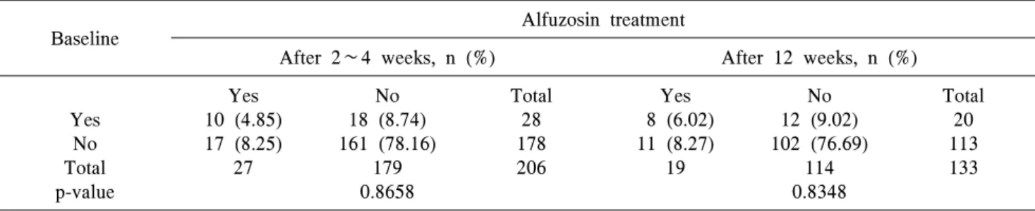 Table  2.  Incidence  of  orthostatic  hypotension