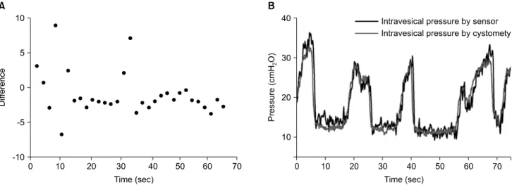 Fig.  3.  Comparision  of  intravesical  pressure  measured  by  the  prototype  intravesical  pressure  sensor  and  conventional  cystometry