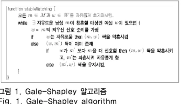 그림 1. Gale-Shapley 알고리즘 Fig. 1. Gale-Shapley algorithm