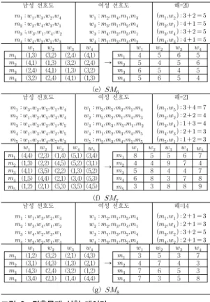Fig. 7. Solution of proposed algorithm for marriage  problems   의         으로              으로  4개가  존재하나  동일  열에는  하나만이  선 택되어야  하므로  독립적으로  생각하면  3개가  된다
