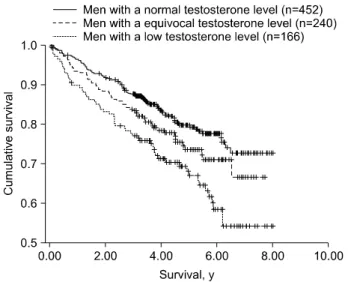 Fig.  1.  Kaplan-Meier  survival  curves  for  3  testosterone  level  groups. 1