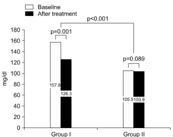 Fig.  4.  Group  I:  high  initial  fasting  glucose,  Group  II:  low  initial  fasting  glucose