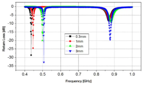 Fig. 2. Characteristics of return loss for variation  between the feed point and short strip