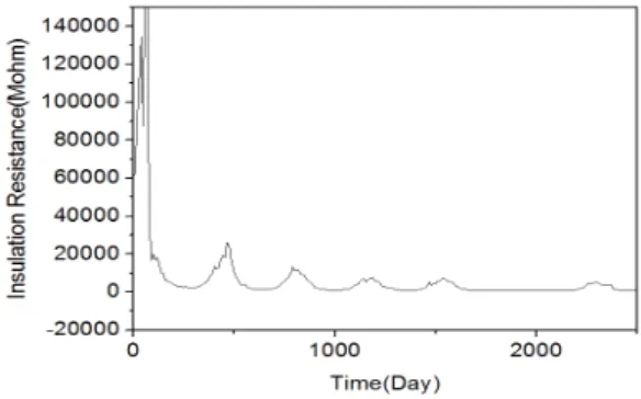 Fig. 2. Resistance grounded system with DC          signal applied Ⅲ. 측정 결과  그림  3은  측정장치를  이용하여  10일  간격으로  2500일 (7년)  측정하여  얻은  데이터를    분석하였다