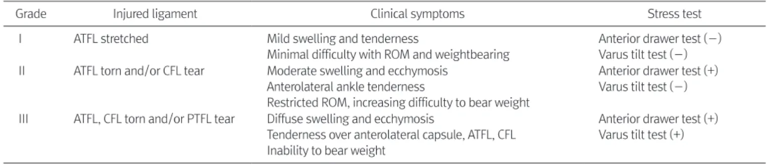 Table 2. Classification of Lateral Ankle Ligament Injury and Treatment  Recommendations 15)