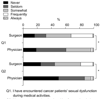 Fig.  2.  Expirences  of  cancer  patients'  sexual  problem.
