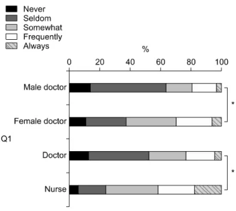 Fig.  7.  Difficulties  when  facing  sexual  problem  among  gender  and  ocupation.  *p＜0.001.