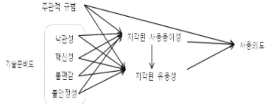 Fig. 1. Hypothetical Research Model